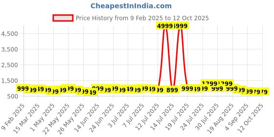 myntra.com Varanga Women Regular Kurta with Trousers & With Dupatta varanga Price History Graph from 9 Feb 2025 to 12 Oct 2025