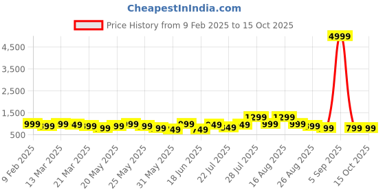 myntra.com Varanga Women Regular Kurta with Trousers & With Dupatta varanga Price History Graph from 9 Feb 2025 to 15 Oct 2025