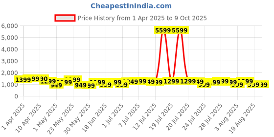 myntra.com Varanga Women Regular Kurta with Trousers & With Dupatta varanga Price History Graph from 1 Apr 2025 to 9 Oct 2025