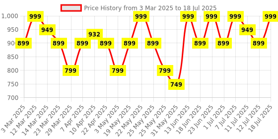 myntra.com Varanga Women Regular Kurta with Trousers & With Dupatta varanga Price History Graph from 3 Mar 2025 to 12 Jul 2025