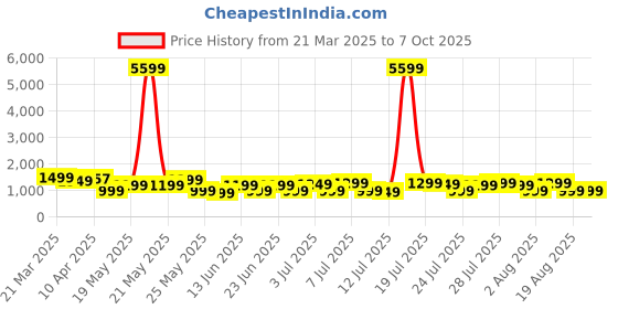 myntra.com Varanga Women Regular Kurta with Trousers & With Dupatta varanga Price History Graph from 21 Mar 2025 to 6 Oct 2025