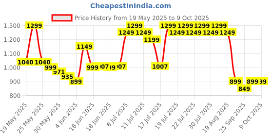 myntra.com Varanga Women Regular Kurta with Trousers & With Dupatta varanga Price History Graph from 19 May 2025 to 8 Oct 2025