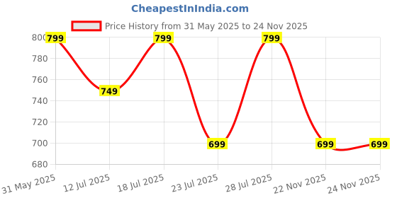 myntra.com Varanga Women Regular Kurta with Trousers & With Dupatta varanga Price History Graph from 31 May 2025 to 23 Nov 2025
