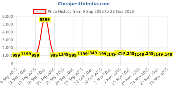 myntra.com Varanga Women Regular Mandarin Collar Thread Work Kurta with Trousers varanga Price History Graph from 9 Sep 2025 to 27 Nov 2025
