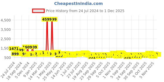 myntra.com Varanga Women Regular Silk Crepe Kurta with Palazzos varanga Price History Graph from 24 Jul 2024 to 30 Nov 2025