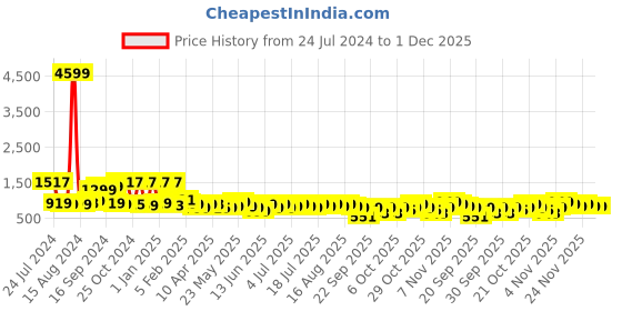 myntra.com Varanga Women Regular Silk Crepe Kurta with Trousers varanga Price History Graph from 24 Jul 2024 to 30 Nov 2025