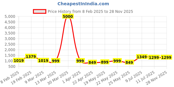 myntra.com Varanga Women Regular Silk Crepe Kurta with Trousers varanga Price History Graph from 8 Feb 2025 to 27 Nov 2025