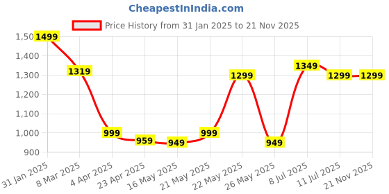 myntra.com Varanga Women Regular Silk Crepe Kurta with Trousers & With Dupatta varanga Price History Graph from 31 Jan 2025 to 21 Nov 2025