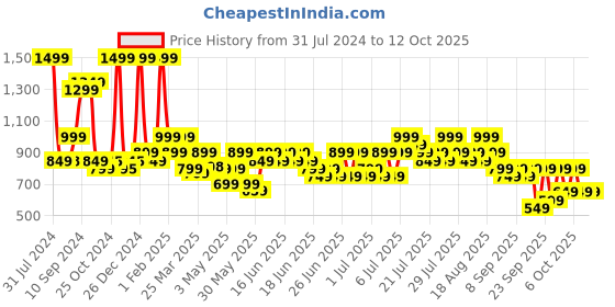 myntra.com Varanga Women Regular Solid Kurta With Trouser varanga Price History Graph from 31 Jul 2024 to 11 Oct 2025