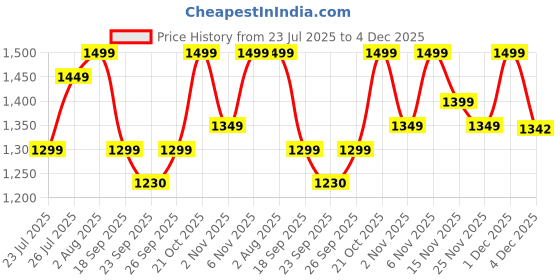 myntra.com Varanga Women Regular Thread Work Kurta with Trousers varanga Price History Graph from 23 Jul 2025 to 4 Dec 2025