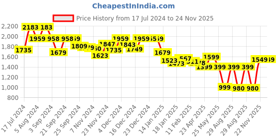 myntra.com Varanga Women Regular Thread Work Kurta with Trousers & With Dupatta varanga Price History Graph from 17 Jul 2024 to 24 Nov 2025