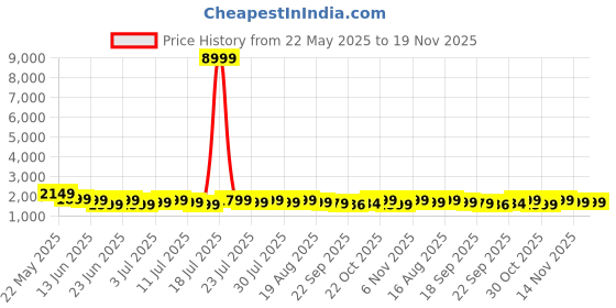 myntra.com Varanga Women Round Neck Sequinned & Zari Kurta & Trouser With Fringed Detail Dupatta varanga Price History Graph from 22 May 2025 to 19 Nov 2025