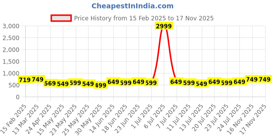 myntra.com Varanga Women Rust & Blue Ethnic Motifs Printed Indie Prints Kurta varanga Price History Graph from 15 Feb 2025 to 17 Nov 2025