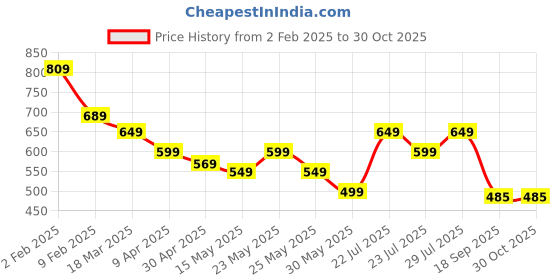 myntra.com Varanga Women Rust & Blue Ethnic Motifs Printed Kurta varanga Price History Graph from 2 Feb 2025 to 29 Oct 2025