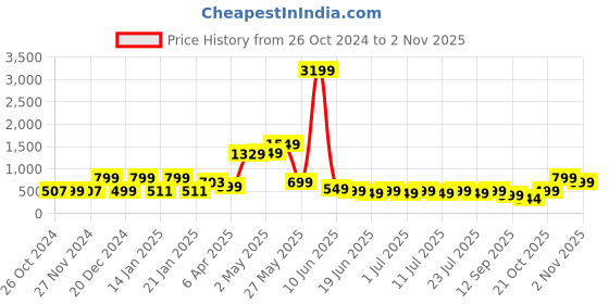 myntra.com Varanga Women Rust & Gold-Toned Ethnic Motifs Printed Kurta varanga Price History Graph from 26 Oct 2024 to 2 Nov 2025