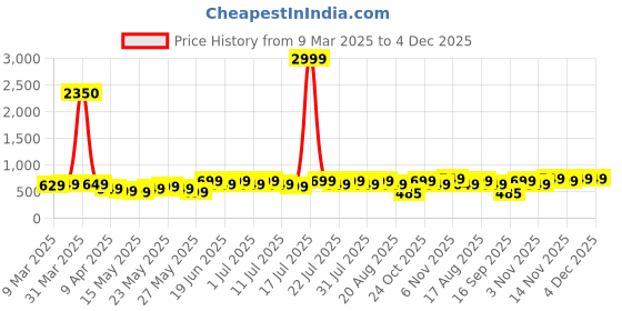 myntra.com Varanga Women Rust & White Ethnic Motifs Printed Indie Prints Kurta varanga Price History Graph from 9 Mar 2025 to 4 Dec 2025