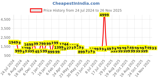 myntra.com Varanga Women Rust Ethnic Motifs Embroidered Kurta with Trousers & Dupatta varanga Price History Graph from 24 Jul 2024 to 26 Nov 2025
