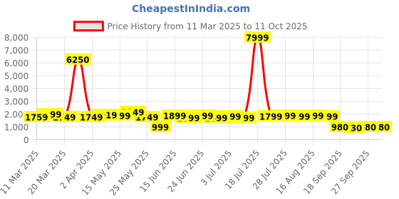myntra.com Varanga Women Rust Ethnic Motifs Yoke Design Kurta with Palazzos & With Dupatta varanga Price History Graph from 11 Mar 2025 to 10 Oct 2025