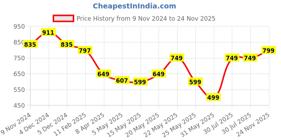 myntra.com Varanga Women Rust Red & Cream-Coloured Ethnic Motifs Printed Kurta varanga Price History Graph from 9 Nov 2024 to 24 Nov 2025
