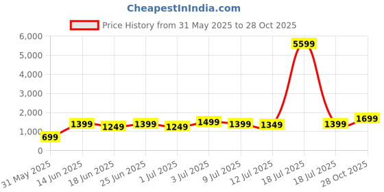myntra.com Varanga Women Rust Red Yoke Design Thread Work Kurta with Trousers & Dupatta varanga Price History Graph from 31 May 2025 to 28 Oct 2025