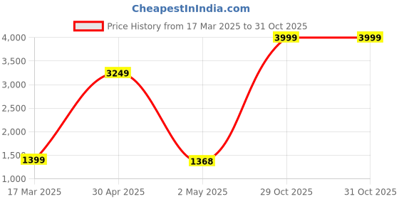 myntra.com Varanga Women Sea Green & Gold-Toned Embroidered Kurta with Trousers & Dupatta varanga Price History Graph from 17 Mar 2025 to 29 Oct 2025