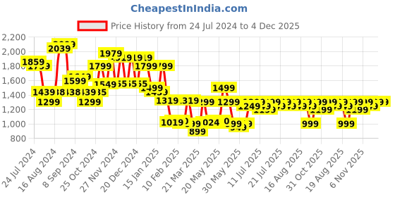 myntra.com Varanga Women Sea Green Woven Design Kurta with Trousers & With Dupatta varanga Price History Graph from 24 Jul 2024 to 4 Dec 2025