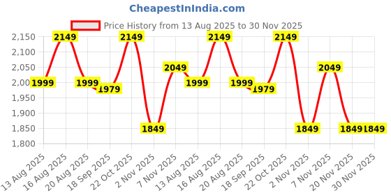 myntra.com Varanga Women Self Design Kurta with Pyjamas & Dupatta varanga Price History Graph from 13 Aug 2025 to 30 Nov 2025