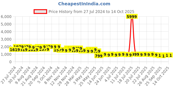myntra.com Varanga Women Sequinned Kurta with Trousers & With Dupatta varanga Price History Graph from 27 Jul 2024 to 13 Oct 2025