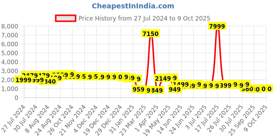myntra.com Varanga Women Silk Georgette Kurta with Sharara & With Dupatta varanga Price History Graph from 27 Jul 2024 to 9 Oct 2025