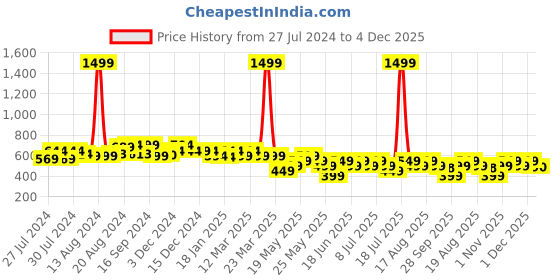 myntra.com Varanga Women Silver-Toned Textured Trousers varanga Price History Graph from 27 Jul 2024 to 4 Dec 2025