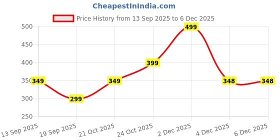 myntra.com Varanga Women Solid Fringed Dupatta varanga Price History Graph from 13 Sep 2025 to 5 Dec 2025