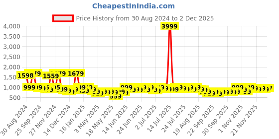 myntra.com Varanga Women Solid Front Pleated A Line Kurta Set varanga Price History Graph from 30 Aug 2024 to 1 Dec 2025