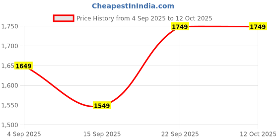 myntra.com Varanga Women Solid Kurta with Trouser & Dupatta varanga Price History Graph from 4 Sep 2025 to 12 Oct 2025