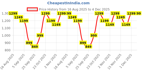 myntra.com Varanga Women Solid Kurta with Trousers & Dupatta varanga Price History Graph from 16 Aug 2025 to 4 Dec 2025