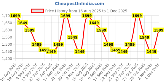 myntra.com Varanga Women Solid Kurta with Trousers & Dupatta varanga Price History Graph from 16 Aug 2025 to 1 Dec 2025
