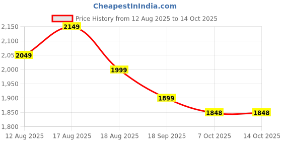 myntra.com Varanga Women Solid Kurta with Trousers & Dupatta varanga Price History Graph from 12 Aug 2025 to 13 Oct 2025