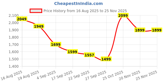 myntra.com Varanga Women Solid Kurta with Trousers & Dupatta varanga Price History Graph from 16 Aug 2025 to 25 Nov 2025