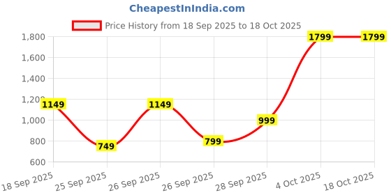 myntra.com Varanga Women Solid Kurta with Trousers & Dupatta varanga Price History Graph from 18 Sep 2025 to 18 Oct 2025