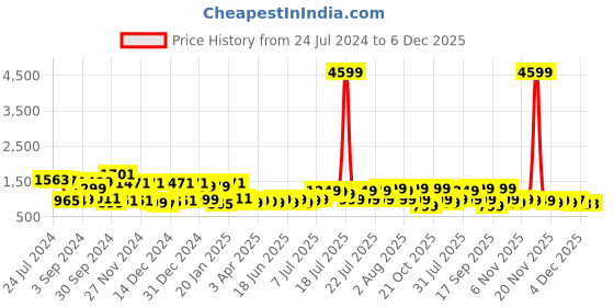 myntra.com Varanga Women Solid Regular Silk Crepe Kurta with Trousers varanga Price History Graph from 24 Jul 2024 to 6 Dec 2025