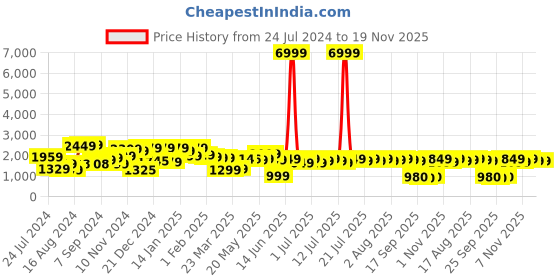 myntra.com Varanga Women Solid Silk Blend Hyper Texture Kurta Set varanga Price History Graph from 24 Jul 2024 to 19 Nov 2025