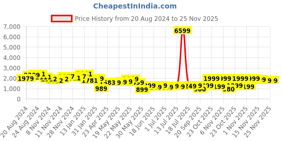 myntra.com Varanga Women Solid Viscose Rayon Hyper Texture Kurta Set varanga Price History Graph from 20 Aug 2024 to 24 Nov 2025