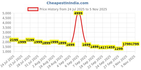 myntra.com Varanga Women Spaghetti Strap Floral Kurta with Trousers and Dupatta varanga Price History Graph from 24 Jul 2025 to 5 Nov 2025