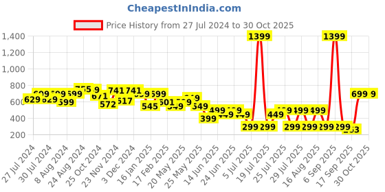 myntra.com Varanga Women Straight Fit Trousers varanga Price History Graph from 27 Jul 2024 to 29 Oct 2025