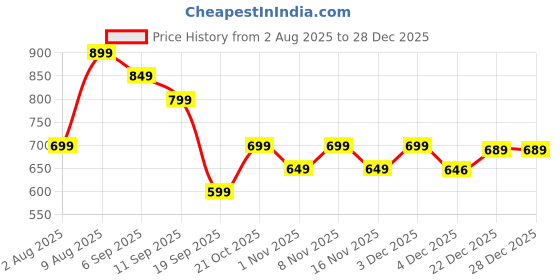 myntra.com Varanga Women Striped Daily Cotton Straight Kurta varanga Price History Graph from 2 Aug 2025 to 28 Dec 2025