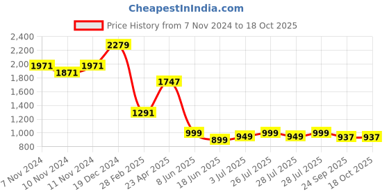 myntra.com Varanga Women Striped Regular Pure Cotton Kurta with Trousers & With Dupatta varanga Price History Graph from 7 Nov 2024 to 17 Oct 2025