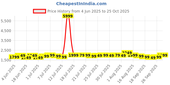 myntra.com Varanga Women Striped Regular Pure Cotton Kurta with Trousers & With Dupatta varanga Price History Graph from 4 Jun 2025 to 25 Oct 2025