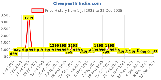 myntra.com Varanga Women Striped Regular Sequinned Kurta with Trousers varanga Price History Graph from 1 Jul 2025 to 22 Dec 2025