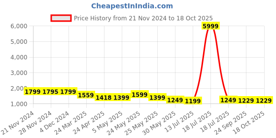 myntra.com Varanga Women Teal & Red Embroidered Kurta & Palazzo With Dupatta varanga Price History Graph from 21 Nov 2024 to 18 Oct 2025