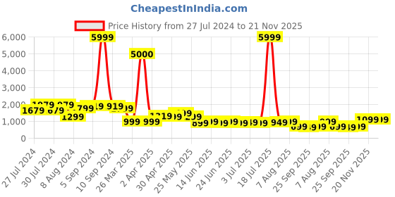 myntra.com Varanga Women Teal Blue Embroidered Yoke Design Regular Kurta with Trousers & With Dupatta varanga Price History Graph from 27 Jul 2024 to 20 Nov 2025