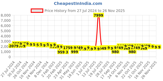 myntra.com Varanga Women Teal Ethnic Motifs Embroidered Kurta with Trousers & With Dupatta varanga Price History Graph from 27 Jul 2024 to 25 Nov 2025